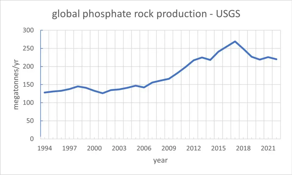 File:Global phosphate rock production USGS 1994-2022.png